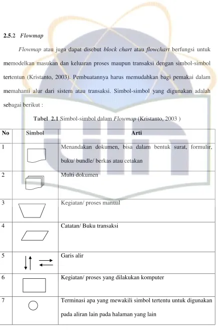 Tabel  2.1 Simbol-simbol dalam Flowmap (Kristanto, 2003 ) 
