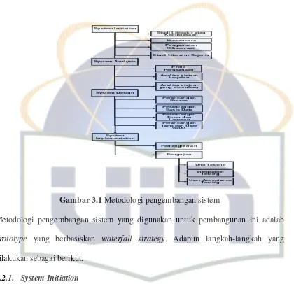 Gambar 3.1 Metodologi pengembangan sistem  