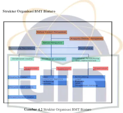 Gambar 4.2 Struktur Organisasi BMT Bintaro 