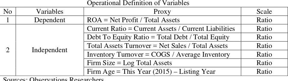 Table 1 Operational Definition of Variables 