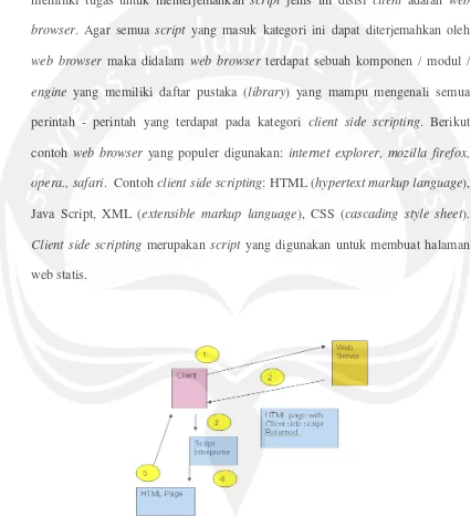 Gambar 2.1 Client Side Scripting Diagram 