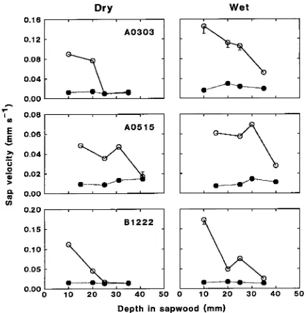 Figure 3. Daily daytime sap flowduring April 10--24, 1993 (dry pe-riod), for seven dipterocarp foresttree species (a) and 10 heath foresttree species (b)