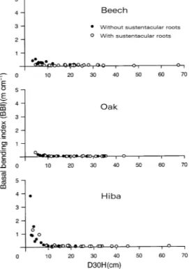 Figure 5 shows relationships between D30H and BBI for the hiba, oak and beech trees. For the small trees (D30H &lt; 10 cm), the BBI of hiba was much larger than that of beech and oak, and the small oak trees (D30H &lt; 15 cm) had a smaller BBI than the sma