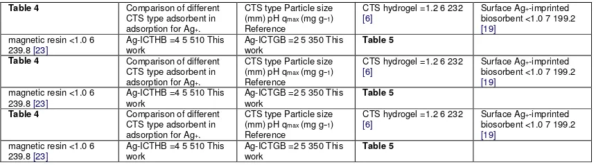 Table 4 Comparison of different 