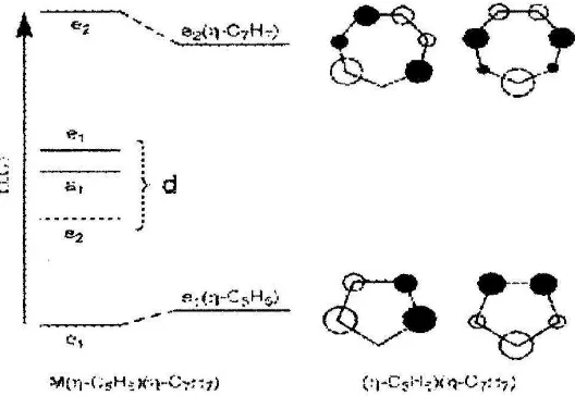 Gambar 3 . Diagram Transisi orbital molekul pada [M (C5H5)(C7H7) 