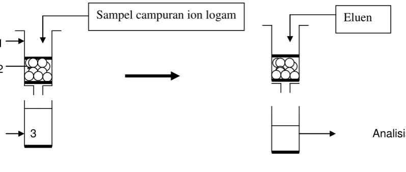 Gambar 1: Sistem ekstraksi fasa padat Keterangan: 1. Kolom ekstraksi; 2. adsorben; 3. Penampung 