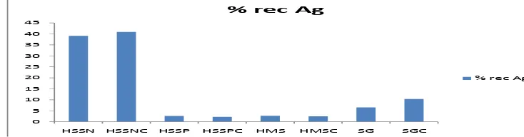Gambar 2. Diagram batang jumlah ion Ag(I) yang teradorpsi pada berbagai ekstraktan ( dinyatakan dalam % ) 