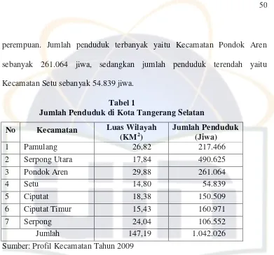 Tabel 1 Jumlah Penduduk di Kota Tangerang Selatan 