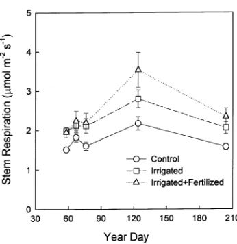 Figure 4. Average stem respiration at 1.4 m for Pinus radiatain three treatments ( growingn = 15 per treatment)