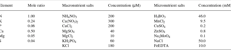 Table 1. Nutrient solution composition.