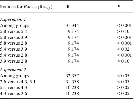 Table 2. Regression analysis of third-order polynomials fitted toRHGRdaily  (from Figure 2) for different average rates of nutrientaddition (Raavg , % day−1)