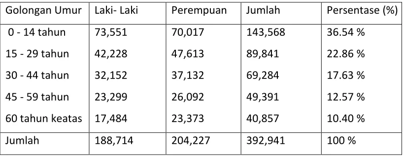 Tabel 4. Penduduk Yang Berumur 15 Tahun Keatas Yang Bekerja Menurut Lapangan Usaha di Kabupaten Padang Pariaman 