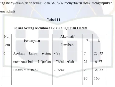    Tabel 11 Siswa Sering Membaca Buku al-Qur’an Hadits 