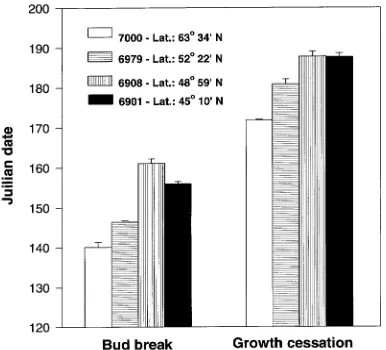 Figure 1. Mean date (±growth cessation ( 1 SE) of bud break (P = 0.0001) and shootP = 0.0001) of four diverse sources of 23-year-oldblack spruce from a provenance test located at the Petawawa NationalForestry Institute