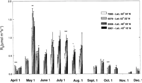 Figure 2. Seasonal progression of mean (± 1 SE) net photosynthesis (Pn) of four diverse sources of 23-year-old black spruce from a field provenancetest located at the Petawawa National Forestry Institute