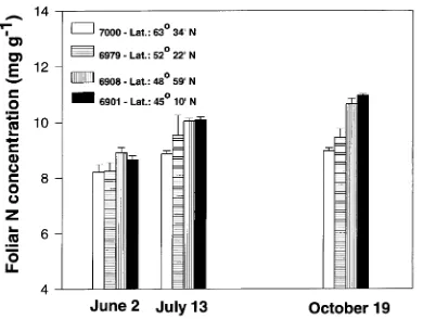 Figure 5. Mean foliar N concentration of second-year foliage of fourdiverse provenances of black spruce grown in a provenance test at thePetawawa National Forestry Institute