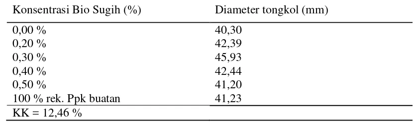Tabel 8. Diameter tongkol jagung manis dengan pemberian beberapa konsetrasi POCL Bio Sugih 