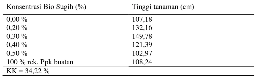 Tabel 1. Tinggi tanaman jagung manis umur 42 hari setelah tanam pada pemberian beberapa konsetrasi POCL Bio Sugih 