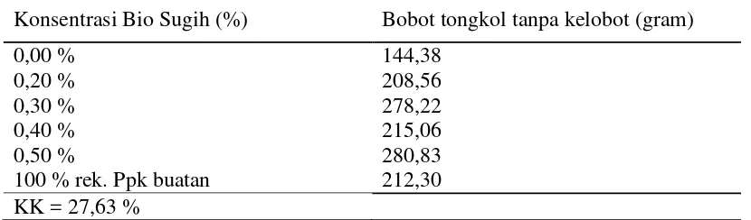 Tabel 6. Bobot tongkol tanpa kelobot jagung manis dengan pemberian beberapa konsetrasi POCL Bio Sugih 