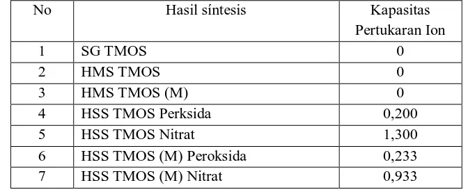 Tabel 1Kapasitas Pertukaran Katon ( mmol/gram ) Silika Termodifikasi sulfonatHasil Síntesis 