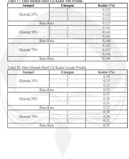 Tabel 37. Data Mentah Hasil Uji Kadar Abu Produk Sampel 