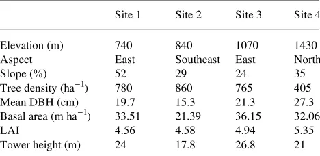 Table 1. Site data, based on 0.07-ha plots centered on canopy towers,at Coweeta Hydrologic Laboratory, NC.