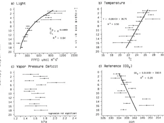 Figure 1. Distributions of leaf-incident light, air temperature, andvapor pressure deficit
