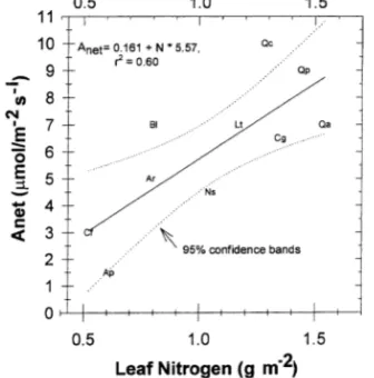 Table 3. Summary of measured net photosynthesis (Anet, µmol m−2 s−1), and incident light (PPFD, µmol m−2 s−1)  by three light categories: high(H) is ≥ 1000, medium (M) is < 1000 and > 500, and low (L) is  ≤ 500  µmol m−2 s−1.