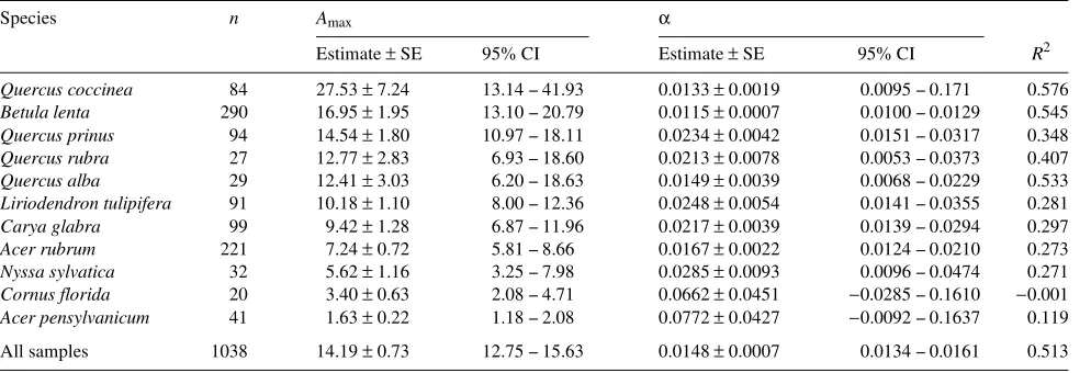 Table 4. Comparison between observed CO2 assimilation (µmol m−2 s−1) in this and previous studies