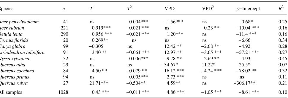 Figure 4. Non-linear light response models (Table 5) plotted for allspecies: (Qc), Acer pensylvanicum (Ap), Cornus florida (Cf), Nyssa sylva-tica (Ns), A