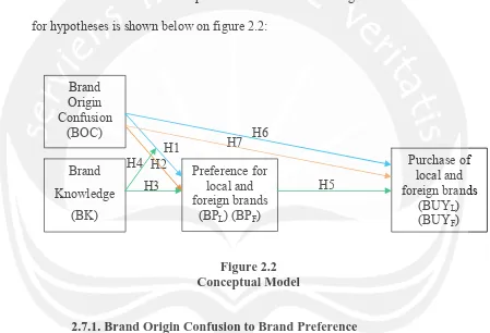 Figure 2.2 Conceptual Model 