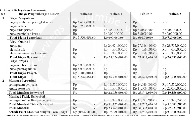 Tabel 3. Rincian Biaya Proyek SIA Untuk Sistem Bisnis Waralaba Pada Toko Emas Sri Ratu Prambanan Yogyakarta