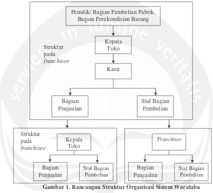 Gambar 1. Rancangan Struktur Organisasi Sistem Waralaba 
