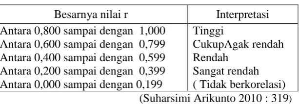 Tabel 7. Tingkat Keterandalan Instrumen Penelitian 