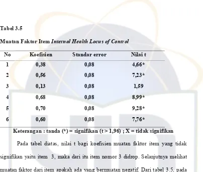 Tabel 3.5 Muatan Faktor Item Internal Health Locus of Control 