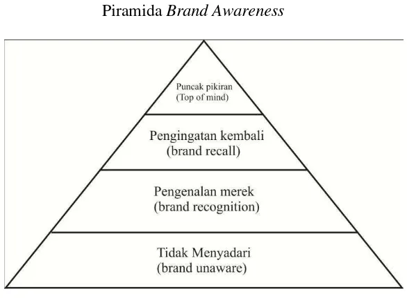 Piramida GAMBAR 1.2 Brand Awareness 