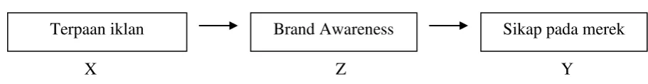 GAMBAR 1.3 Model analisis penelitian 