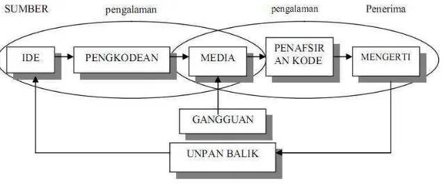 Gambar 1. Posisi Media dalam Sistem Pembelajaran (I Wayan, 2007:4) 