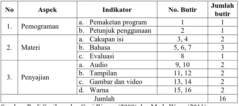 Tabel 3. Kisi-kisi Instrumen Penilaian untuk Ahli Media 