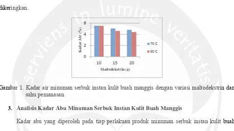 Gambar 1. Kadar air minuman serbuk instan kulit buah manggis dengan variasi maltodekstrin dan 