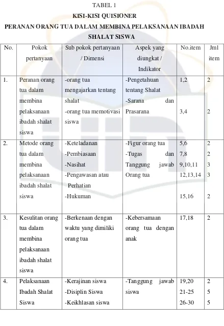 TABEL 1 KISI-KISI QUISIONER 