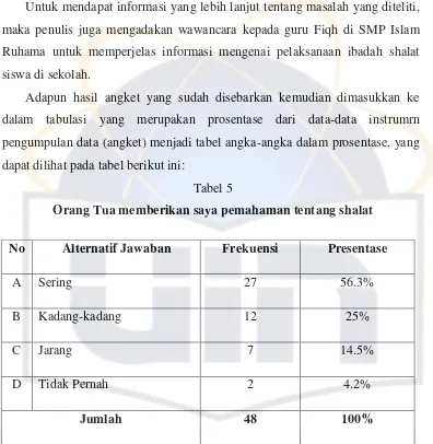 Tabel 5 Orang Tua memberikan saya pemahaman tentang shalat 