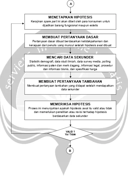 Gambar 3.2. Tahapan Metode Penelitian (Lanjutan A)