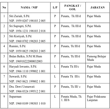 Tabel 3 Tenaga Fungsional SKB Bantul 