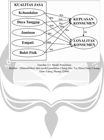 Gambar 2.3. Model Penelitian Sumber : (Dimodifikasi dari model penelitian Chang-Hsi, Yu; Hsiu-Chen, Chang; 