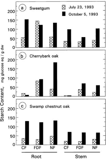 Figure 4. Effects of long-term flooding on starch concentration of (a)sweetgum, (b) cherrybark oak, and (c) swamp chestnut oak in themonths of July and October of 1993