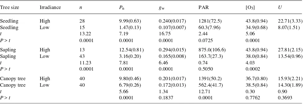 Table 1. Summary statistics, averaged by sample period and date, of physiological variables, ozone concentration, and ozone uptake (Ueach size class for all variables