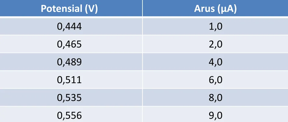 grafik untuk memperoleh: