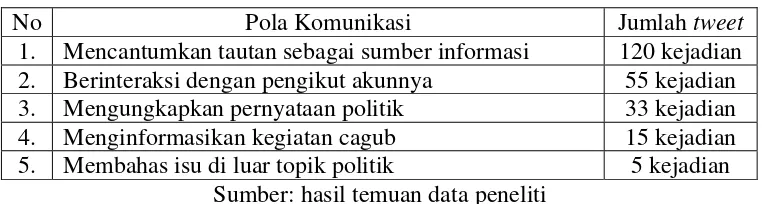 Tabel 3.2.1 Pola Komunikasi dalam Akun Twitter Cagub Hendardji  