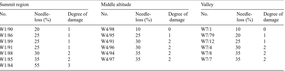 Table 1. Characterization of trees at Sites W1, W4 and W7 on Wank Mountain close to Garmisch-Partenkirchen according to the protocol of thePBWU (Projektgruppe Bayerns zur Erforschung der Wirkung von Umweltschadstoffen)